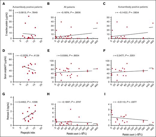 CRP, SAP, and PTX3 concentrations in ITP sera and their relationship with macrophage phagocytosis and the platelet count. The concentrations of CRP, SAP, and PTX3 were determined for each ITP sera and explored for a potential correlation with the magnitude of phagocytosis and the platelet count. The concentrations of (A-C) CRP, (D-F) SAP, and (G-I) PTX3 were correlated with the phagocytic index among indirect MAIPA-positive ITP sera in panels A, D, and G the platelet count across all patients in panels B, E, and H, or the platelet count among indirect MAIPA-positive patients in panels C, F, and I. Data was assessed for a normal (Gaussian) distribution by the Shapiro-Wilk test; Pearson correlation coefficients were computed for panels with Gaussian distribution in panels D-G; Spearman correlation coefficients were computed for data with non-Gaussian distribution in panels A-C, E, F, H, and I. A simple linear regression line for visualization is depicted.