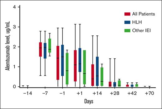 Peritransplantation alemtuzumab levels. Box and whisker plots outline alemtuzumab levels measured on specific days in relation to HCT day 0. The boxes represent the 25th percentile, median, and 75th percentile on each specified day. The lines represent the minimum and maximum alemtuzumab levels on each specified day.
