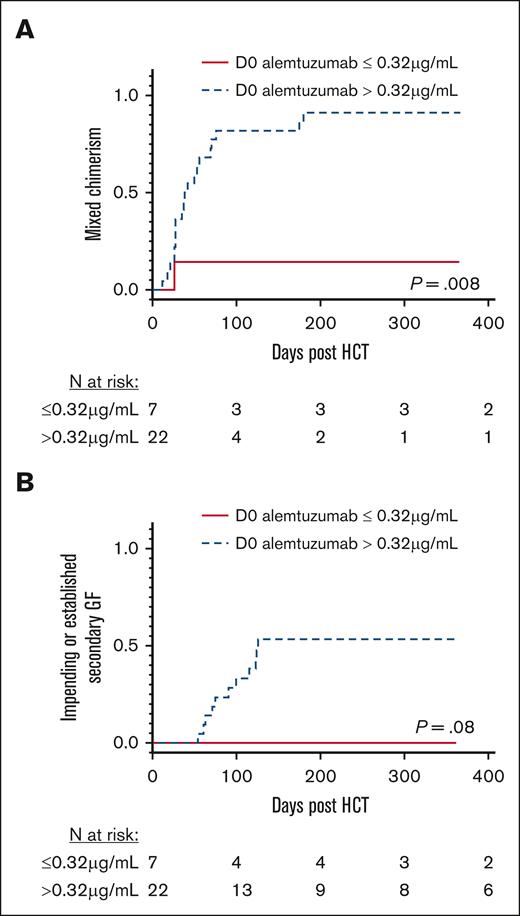 MC and impending or established secondary GF stratified based on day 0 alemtuzumab levels. (A) Cumulative incidence of MC, defined as donor chimerism <95%. (B) Cumulative incidence of impending or established secondary GF. Stratification using the first quartile day 0 alemtuzumab levels (level ≤ 0.32 μg/mL). D0, day 0.