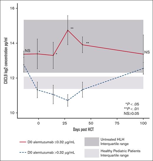 Peritransplantation CXCL9 levels stratified based on day 0 alemtuzumab levels. Peritransplantation CXCL9 median levels for all patients. Stratification using first quartile day 0 alemtuzumab levels (level ≤0.32 μg/mL). Light gray shading represents range (25th-75th percentile) of CXCL9 values in healthy pediatric controls. Dark gray shading represents range (25th-75th percentile) of CXCL9 values in pediatric patients with untreated HLH. D0, day 0 after HCT.