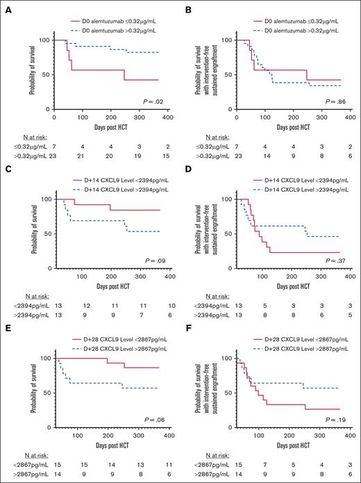 Overall survival and survival with intervention-free sustained engraftment stratified based on alemtuzumab and CXCL9 levels. Overall survival stratified based on day 0 alemtuzumab levels (A), day +14 CXCL9 levels (C), and day +28 CXCL9 levels (E). Probability of survival with intervention-free sustained engraftment stratified based on day 0 alemtuzumab levels (B), day +14 CXCL9 levels (D), and day +28 CXCL9 levels (F).