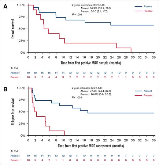 Outcomes in patients who tested as MRD+ based on whether patients had MRD with HLA-DR–negative (present) vs MRD without HLA-DR–negative results (absent). (A) OS, (B) RFS since the time of the first MRD+ sample.