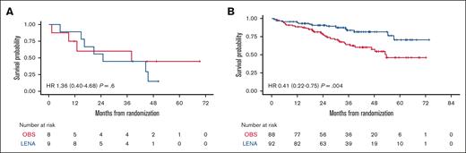 PFS by randomization arm stratified on the pharmacogenomic background. PFS stratified by ABCB1 and VEGF-A genotypes in the LEN and OBS arms: ABCB1/VEGF-A HoWT (A) and ABCB1/VEGF-A POL (B). HR, hazard ratio.