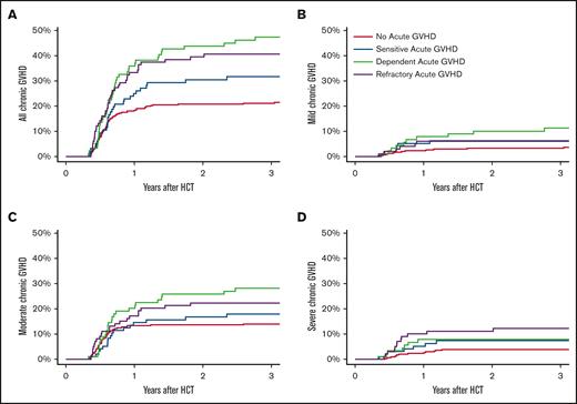 Cumulative incidence of all cGVHD and mild/moderate/severe cGVHD since day 120. Competing risks are death without cGVHD (A-D) and other severities of cGVHD (B-D).