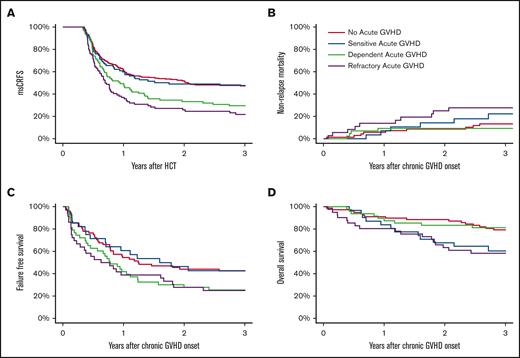 Cumulative incidence of msCRFS (A), NRM (B), FFS (C), and OS (D). msCRFS was analyzed starting 120 days after HCT, whereas all other outcomes were analyzed since the date of cGVHD onset.
