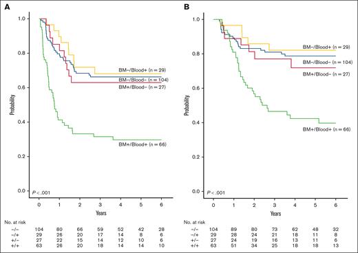 Outcome based on day-22 bone marrow and day-8 blood MRD results. (A) Event-free survival. P value is shown for overall comparison. P < .01 for bone marrow (BM)-positive/blood-negative vs BM-positive/blood-positive MRD result comparison. (B) Overall survival. P value is shown for overall comparison. P = .01 for BM-positive/blood-negative vs BM-positive/blood-negative MRD result comparison.