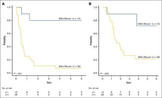 Outcome of patients with MRD-positive bone marrow results treated in the HD-ADE arm of AML08 based on day-8 blood MRD results. (A) Event-free survival and (B) overall survival.