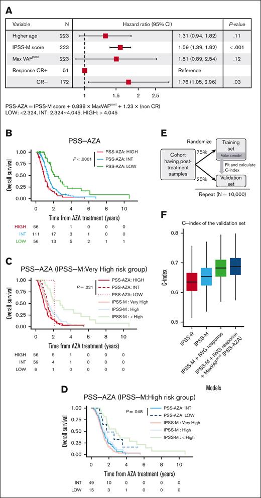 The role of posttreatment clone size on improvement of OS model. (A) A forest plot showing the result of Cox proportional hazards regression model for OS performed on the paired cohort with complete data for OS analysis (n = 223). Explicative variables are age, IPSS-M score, the largest VAF values adjusted for copy number alterations in posttreatment samples (MaxVAFpost), and clinical response per the IWG 2006 criteria (CR or not). The x-axis is log scaled. The new risk score of the novel OS model (prognostic scoring system after azacitidine treatment; PSS-AZA) is calculated according to the formula shown below the forest plot. The threshold for risk classification is also presented below the forest plot. (B) Kaplan-Meier estimates of OS per risk classes based on PSS-AZA are presented. The number of the cases at risk at each time is indicated in the tables below. P values are derived from two-sided log-rank tests. (C,D) Kaplan-Meier estimates of OS per risk classes based on PSS-AZA are presented for IPSS-M–very high-risk (C) and IPSS-M high-risk (D) group cases. Kaplan-Meier estimates of IPSS-M–based risk groups are overlaid with light-colored curves. (E) A schematic presentation of the analysis that examines the improvement of predictability. The paired cohort was randomly split into 75% training and 25% validation subsets 10 000 times and constructed a model for each training set to fit the model and calculated the concordance index (c-index) for the corresponding validation set. (F) Box plots indicating the distribution of c-index in the validation cohorts of 10 000 simulations.