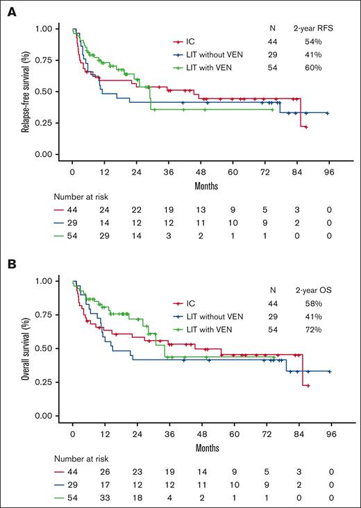 Posttransplant RFS and OS, stratified based on the type of induction therapy. (A) RFS and (B) OS.