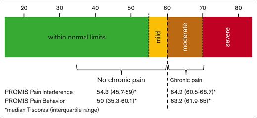 Severity categorization for PROMIS pain interference and pain behavior scores in individuals with SCD who likely have chronic pain and those who likely do not have chronic pain. Displayed are median T-scores and interquartile ranges of the PROMIS pain interference and pain behavior domains in the chronic pain group and no chronic pain group according to published validated PROMIS score cut points. Data show distinct ranges of scores for both domains without overlap, indicating moderate impairment for those with chronic pain and mild impairment or normal functioning for those without chronic pain.