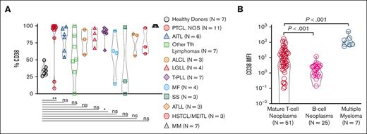 Increased CD38 expression in MTCN. (A) These results represent a retrospective analysis of data acquired from fresh specimens from multiple biopsy sites (bone marrow, lymph nodes, spinal fluid, peripheral blood, pleural fluid, tonsils, soft tissue, parotid, and small bowel) from 51 patients, 7 healthy controls, and 7 MM controls, which were examined by flow cytometry. The percentage of CD38 from within the phenotypically abnormal malignant population across the MTCN spectrum was also compared with CD38 staining on CD3+ cells in peripheral blood of healthy donors and samples from patients with MM. PTCL-NOS (P = .0026) and T-PLL (P = .0202) were statistically significantly increased as analyzed by the Kruskal-Wallis test. (B) The CD38 MFI of the gated neoplastic T-cell population from patients with MTCN compared with that of samples from patients with B-cell neoplasms (P < .0001) and patients with MM (P < .0001) by Mann-Whitney analysis. Each data point represents a unique patient with MTCN.