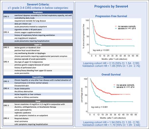 Criteria for Severe4 based on CIRS guidelines and Kaplan-Meier curves of outcomes based on presence or absence of Severe4 characteristics. CI, confidence interval; GI, gastrointestinal. Professional illustration created using BioRender.com.