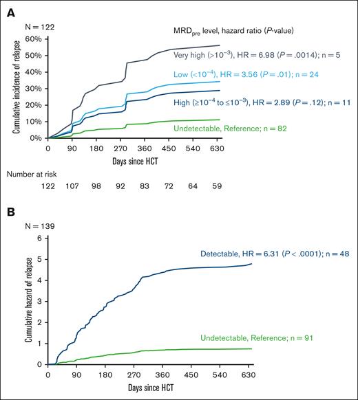 Risk of relapse based on MRDpre and MRDpost levels. (A) Cumulative incidence of relapse based on the MRDpre level. (B) Cumulative hazard of relapse based on the MRDpost level.