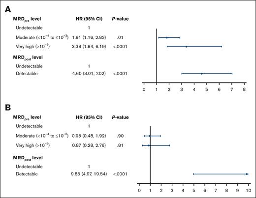 Risk of post-HCT relapse and leukemia-specific mortality based on MRDpre and MRDpost levels. HRs for (A) post-HCT relapse and (B) post-HCT leukemia-specific mortality from a cause-specific Cox proportional hazards model, with MRDpre as a fixed covariate and MRDpost as a time-varying covariate.