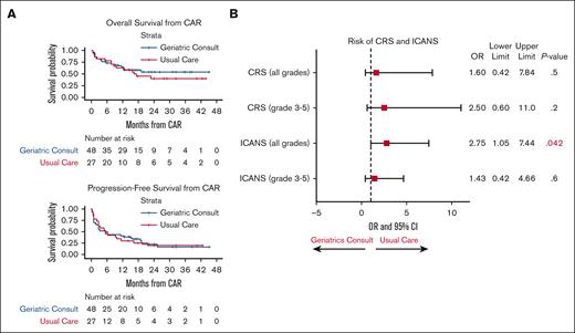 Impact of geriatric consultation on CAR T-cell therapy outcomes. (A) Kaplan-Meyer analysis of OS and PFS of the cohort, stratified by either usual care group (red line) or the geriatric consult group (blue line). The life table is depicted below the graph. (B) Forest plot of the risk of CRS and ICANS according to either the geriatric consult or the usual care group. The OR, 95% confidence interval, and P values were tabulated on the side of the plot. Statistically significant P value is depicted in red.