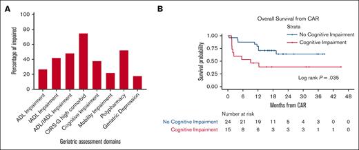 Prevalence and impact of geriatric impairment on CAR T-cell therapy outcomes. (A) Prevalence of geriatric deficits as depicted in red bar graph. (B) Kaplan-Meyer analysis of OS stratified pre–CAR T therapy cognitive impairment (no, blue line; or yes, red line). The life table is depicted below the graph. ADL, activities of daily living; CIRS-G, cumulative illness rating scale–geriatric; IADL, instrumental activities of daily living.