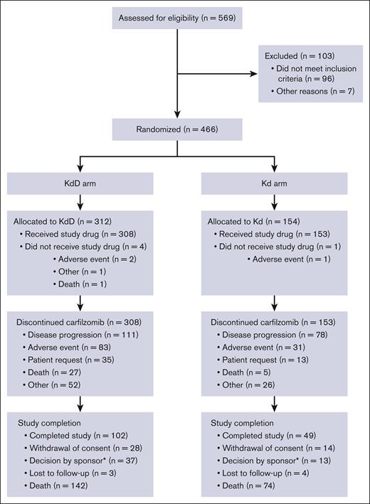 Patient flowchart. ∗Category includes patients who discontinued study treatment at study closure per the protocol.