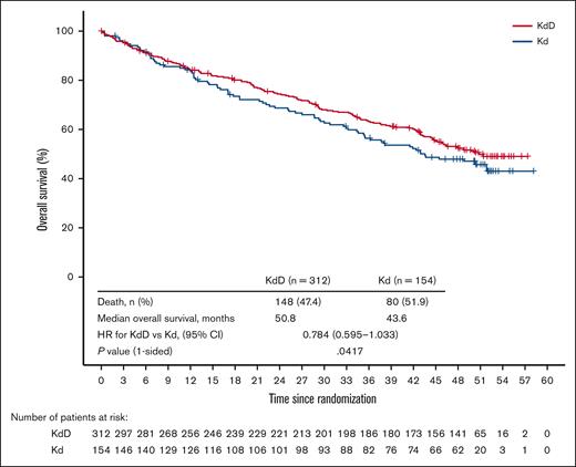 Kaplan-Meier estimates of OS.