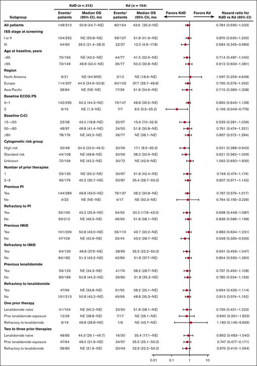 Prespecified subgroup analyses of OS. CrCl, creatinine clearance.