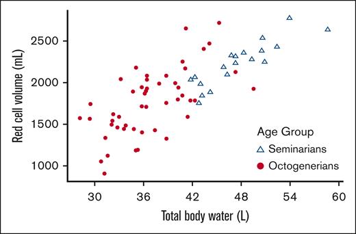 TBW and TRBCV in younger and older patients.