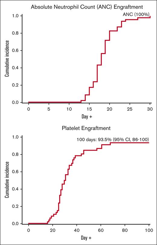Engraftment. Cumulative incidence of neutrophil engraftment on day +30 and platelet engraftment on day +100.