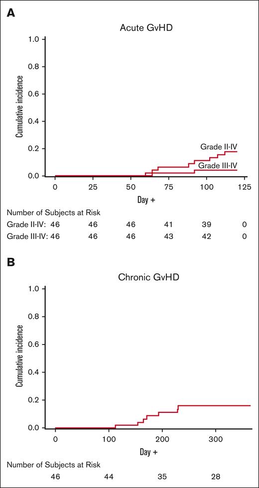 Cumulative incidence of acute and chronic GVHD. Cumulative incidence of GVHD with death as a competing risk. (A) Acute GVHD grade 2-4 and (B) chronic GVHD, moderate-to-severe.