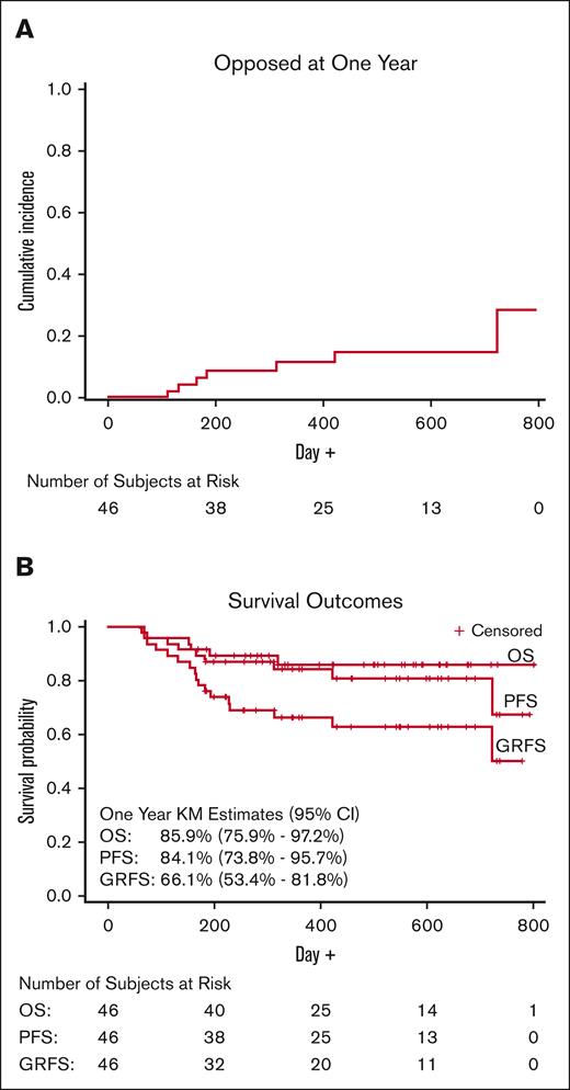 Outcomes. (A) One-year cumulative incidence of relapse. (B) Kaplan-Meier survival curves.