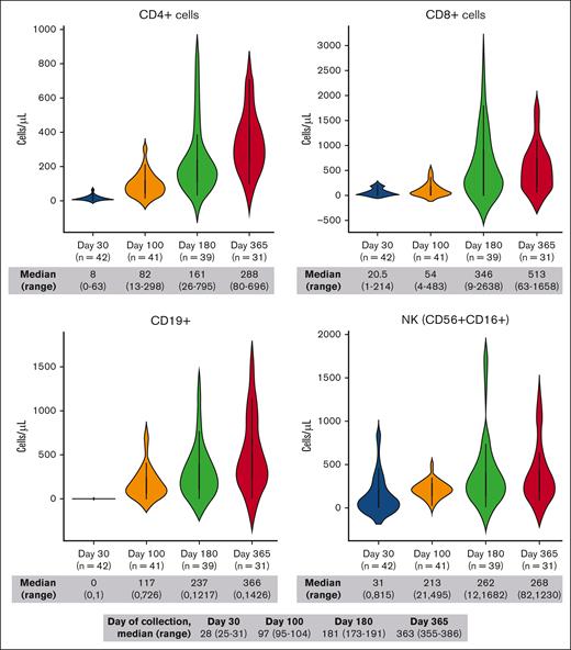 Immune reconstitution. Violin plot constructed using https://www.bioinformatics.com.cn/en.