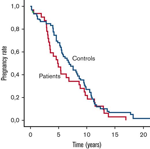 Time to pregnancy in patients and controls. Log-rank test P = .2.