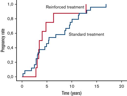 Pregnancy rate in patients with standard and reinforced regimens. Log-rank test P = .3.