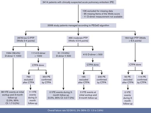 Study flowchart according to the PEGeD algorithm.