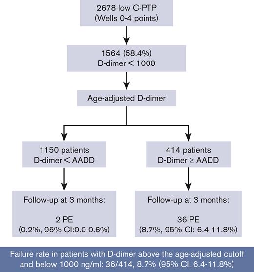 Applying the age-adjusted D-dimer cutoff in patients with low C-PTP.