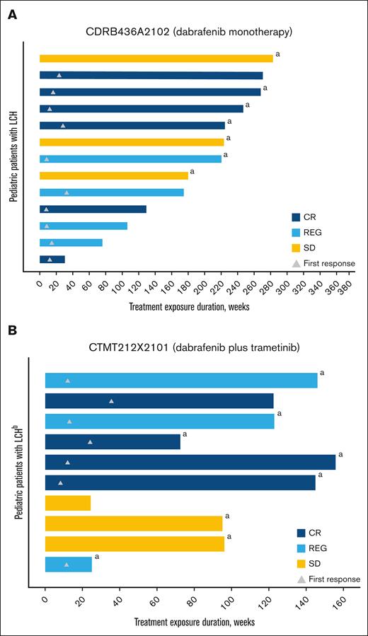 Duration of exposure to study treatment and best overall response (investigator assessment) among patients with BRAF V600–mutant LCH. Duration of exposure to dabrafenib monotherapy (A) or dabrafenib plus trametinib (B) in pediatric patients with BRAF V600–mutant LCH; best overall response per investigator assessment using the Histiocyte Society response assessment guidelines. Categories of nonactive disease include CR, which indicates resolution of all disease signs or symptoms (no evidence of disease), and regressive disease, which indicates regressions of disease signs and symptoms with no new lesions. Categories of persistent active disease include SD, which indicates the persistence of signs and symptoms but no new lesions, and progressive disease, which indicates the progression of signs or symptoms and/or the appearance of new lesions. aindicates patients who have continued therapy on a rollover study, and bindicates that 2 patients did not have any postbaseline assessment because of early discontinuation and were considered to be nonresponders. REG, regressive disease.