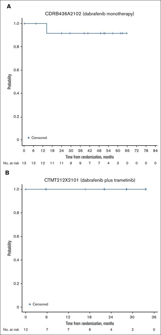 Kaplan-Meier plots for PFS, per investigator assessment, for patients with BRAF V600–mutant LCH receiving dabrafenib monotherapy or dabrafenib plus trametinib. Kaplan-Meier plots showing PFS based on investigator assessment among pediatric patients with BRAF V600–mutant LCH treated with dabrafenib monotherapy (A) or dabrafenib plus trametinib (B).
