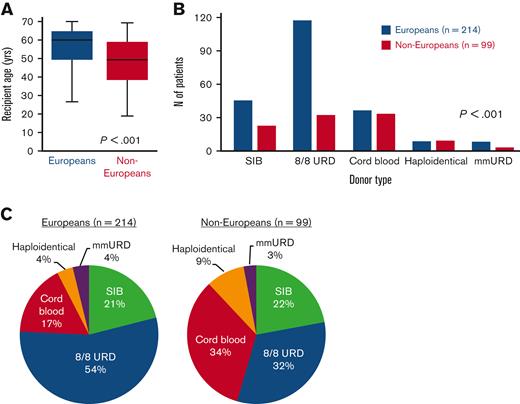 Distributions of the age and donor type of adult AML allograft recipients by ancestry (European vs non-European). Compared with Europeans (n = 214), non-European (n = 99) patients were younger (A) and more commonly received HLA-disparate grafts (B-C). Box plots in panel A present age medians (solid horizontal lines), interquartile range (IQR) (boxes), and range (bars). SIB, HLA-identical sibling.
