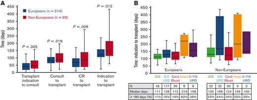 Time to transplant by patient ancestry and by donor type stratified by ancestry. (A) Compared with European ancestry patients, non-Europeans were more likely to have delayed times to transplant (ie, transplant indication to consult, consult to transplant, CR to transplant, and indication to transplant). (B) When analyzing time from transplant indication to allograft by donor type stratified by ancestry, HLA-identical sibling and CB transplants were the fastest regardless of ancestry, 8/8 URD transplants were markedly delayed in non-Europeans, and haploidentical and mmURD transplants were delayed in both groups. Box plots present time IQR (boxes), medians (solid horizontal lines), and range (bars). Maximum range outliers (17/313 patients) were excluded from this graphic. P values reflect differences in the likelihood of clinically significant delays to consult and transplant. Haplo, haploidentical.