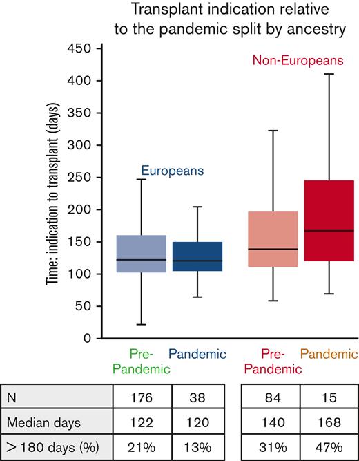 Time from indication to transplant in European and non-European ancestry patients according to whether their transplant indication was in the prepandemic vs pandemic periods. Prepandemic was the transplant indication occurring before 15 December 2019 (3 months before the New York pandemic onset); the pandemic period was afterward. Relative to Europeans, non-European ancestry patients were delayed prepandemic. Delays were then further exacerbated by the pandemic, whereas no pandemic differences were observed in Europeans. Box plots present IQR (boxes), medians (solid horizontal lines), and range (bars). Maximum range outliers (17/313 patients) were excluded from this graphic.
