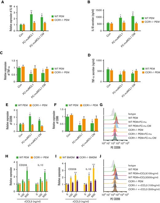 CCL3-CCR1 axis-mediated macrophage polarization. (A-D) WT or CCR1-/- PEM (n = 3) were cocultured with FC-muMCL1 or incubated with CM collected from FC-muMCL1 for 48 hours, and IL-10 mRNA (A), IL-10 secretion (B), TNF-a mRNA expression (C), and TNF-a secretion (D) in PEM was assessed using qRT-PCR and ELISA, respectively. (E-G) WT or CCR1-/- PEM (n = 3) were cocultured with FC-muMCL1 or incubated with CM collected from FC-muMCL1 for 48 hours; and mRNA levels of CD206 and CD86, and CD206 surface expression were assessed using qRT-PCR and flow cytometry, respectively. (H-I) The mRNA level of CD206 and IL-10 in response to various concentrations of CCL3 was assessed in WT (n = 3) or CCR1-/- (n = 3) PEM (H) or WT and CCR1-/- BMDM (I) using qRT-PCR. (J) WT or CCR1-/- PEM (n = 3) were incubated with exogenous 100 ng/mL or 500 ng/mL CCL3 and CD206 expression was analyzed using flow cytometry. Data presented are representative of 3 independent experiments until or otherwise stated (∗P < .05; ∗∗P < .01).