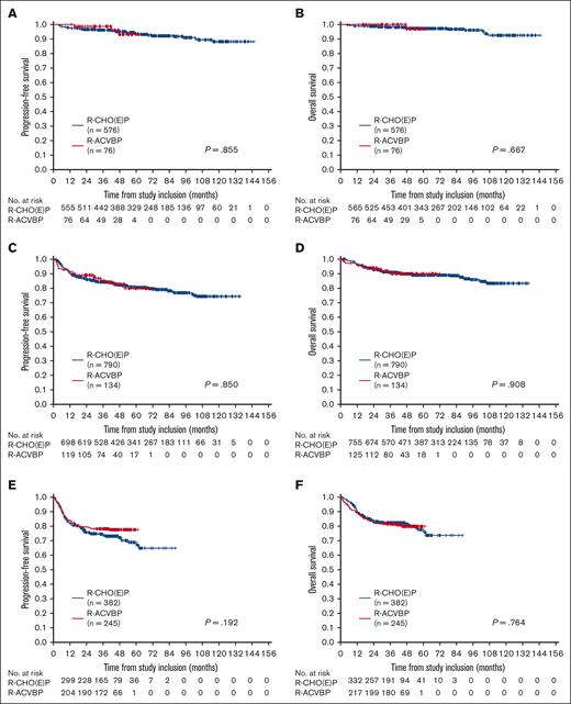 Survival analysis. PFS (A,C,E) and OS (B,D,F) for patients with aaIPI of 0 without bulk (A-B), aaIPI of 1 (C-D), and aaIPI of 2 to 3 (E-F) according to first-line therapy (R-ACVBP vs R-CHO(E)P). Log-rank P values are presented.