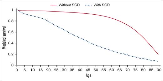 Modeled survival curves for the general population and individuals with SCD. In Brazil, from 2015 to 2019, modeled using estimated data.