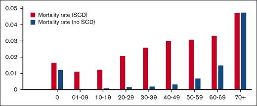 Mortality risk for the general population and individuals with SCD based on age ranges. In Brazil, from 2015 to 2019.