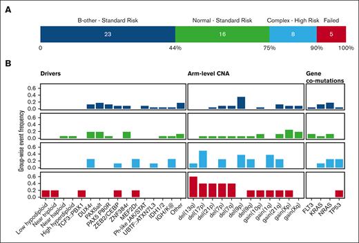 Resolution of cytogenetic findings. Resolution of cytogenetic findings in the 52 cases. (A) Bar plot of the SoC cytogenetic classification. (B) Somatic event profile per cytogenetic group describing the occurrence of driver, arm-level CNAs, and coding comutations (y-axis denotes group-wise frequency).
