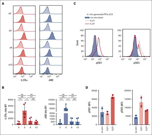 IL-27Rα and JAM2 are expressed on in vitro–generated PCs. (A) PCs were generated from 5 healthy donors using an established in vitro method (Cocco et al43) and assessed for expression of IL-27Rα and JAM2 at various time points throughout differentiation via flow cytometry. Representative histograms are shown for IL-27Rα (dark red) and JAM2 (dark blue) compared with isotype control (light red or blue). (B) Pooled data are shown in bar charts. (C) PCs on day 13 were stimulated with rIL-27 (red), rIL-21 (red-dotted), or without (blue) for 30 minutes before intracellular staining for phosphorylated STAT1 (p-STAT1) and p-STAT3 and assessed via flow cytometry. (D) Data from 2 individual donors are shown. ∗∗P < .01; ∗∗∗P < .001 using one-way ANOVA and Tukey multiple comparison test.