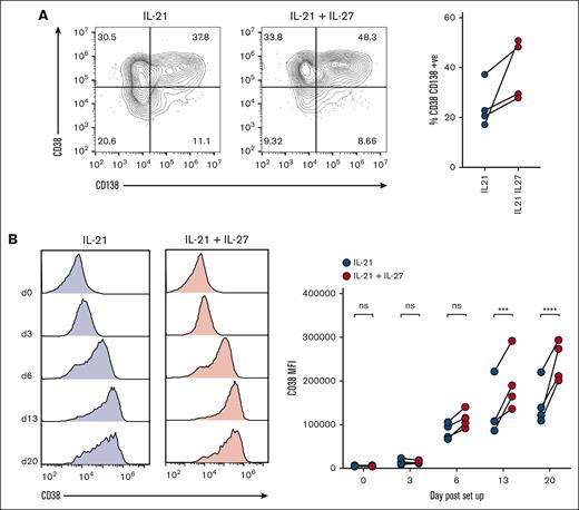 IL-27 enhances CD38 upregulation during in vitro PC differentiation. (A) PCs were generated from 4 healthy donors either with or without the addition of rIL-27 from day 0 to day 6 of the protocol (see text). The impact of IL-27 on PC differentiation was assessed by comparing the proportion of long-lived PCs on day 20, as determined by CD38 and CD138-positivity via flow cytometry. Representative dot plots and individual values are shown. (B) The expression of CD38 was compared throughout the protocol between B cells grown with or without rIL-27. Representative histograms and values from individual donors are shown. ∗∗∗P < .001; ∗∗∗∗P < .0001 by two-way ANOVA and Sidak multiple comparison test.