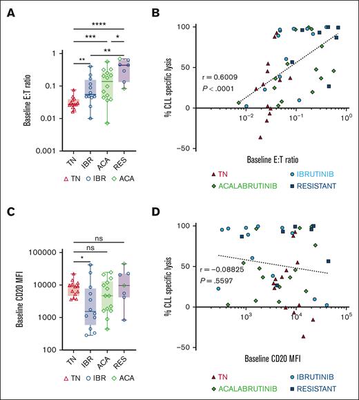Epcoritamab-induced cytotoxicity in CLL PBMCs correlates with the E:T ratio but not with CD20 expression levels. (A) Comparison of baseline E:T ratio, calculated as follows: (% CD4+ and CD8+ T cells) ÷ % CLL cells, in indicated patient groups: TN (n = 13, red triangles), IBR (n = 12, blue circles), ACA (n = 14, green diamonds), and RES (n = 7). (B) Spearman correlation of baseline E:T ratios and percentage of CLL cell–specific lysis in samples from all 4 groups cultured with epcoritamab for 7 days. (C) Comparison of baseline CD20 mean fluorescence intensity (MFI) in CLL cells between different patient groups. (D) Spearman’s correlation of baseline CD20 MFI and percentage of specific lysis of CLL cells in samples from all 4 groups cultured with epcoritamab for 7 days. Asterisks indicate statistical significance using Mann-Whitney test for the comparison of different patient groups. ∗P < .05; ∗∗P < .01; ∗∗∗P < .001; ∗∗∗∗P < .0001.