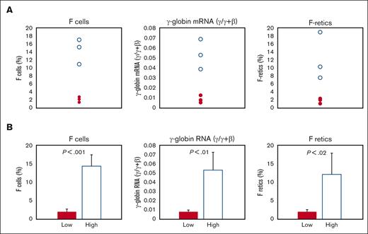 Differences in baseline F-cells, γ-globin mRNA, and F-retics among the 7 baboons. (A) Individual values of high-HbF group baboons: unfilled circles; low-HbF group baboons: filled circles. (B) Mean values of high-HbF group baboons: unfilled bar; low-HbF group baboons: filled bar.