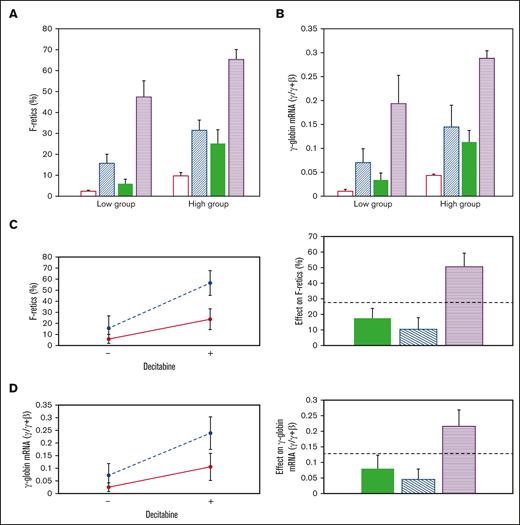 Effect of RN-1, decitabine, and the RN-1/decitabine combination. (A) F-retics and (B) γ-globin mRNA. Untreated: unfilled bars; RN-1:diagonal bars, decitabine: filled bars, Combination: horizontal bars. Interaction (left) and additivity (right) plots showing the synergistic effect of RN-1 and decitabine in combination on (C) F-retics and (D) γ-globin mRNA.