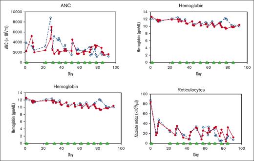 Effect of drug combination on hematological values during long-term treatment of nonanemic baboons. (A) Effect on ANC, platelets, hemoglobin, and absolute reticulocyte counts in 2 healthy, nonanemic baboons, PA 9144 (solid line), PA 9254 (dashed line). Filled triangles indicate the days of drug administration. ANC, absolute neutrophil count.