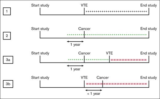 Classification of exposure categories. Participants were divided into 3 different exposure categories: VTE-exposed, cancer-exposed, and cancer-related VTE–exposed. The date of cancer diagnosis was brought forward by 1 year, assuming that the cancer is already present 1 year before diagnosis. 1, +++ VTE-exposed; 2, ∗∗∗ cancer-exposed; 3a+b, ∞∞∞ cancer-related VTE–exposed.