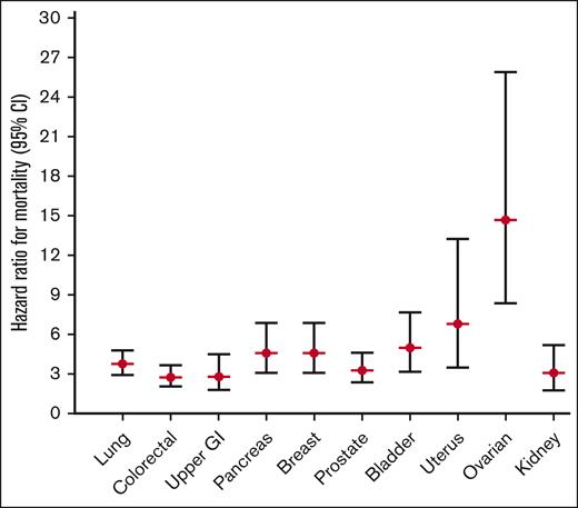 Subanalysis 2: age- and sex-adjusted HRs (95% CI) for mortality for different types of cancer with VTE, compared with the same cancer type without VTE. Date of cancer corrected by 1 year.